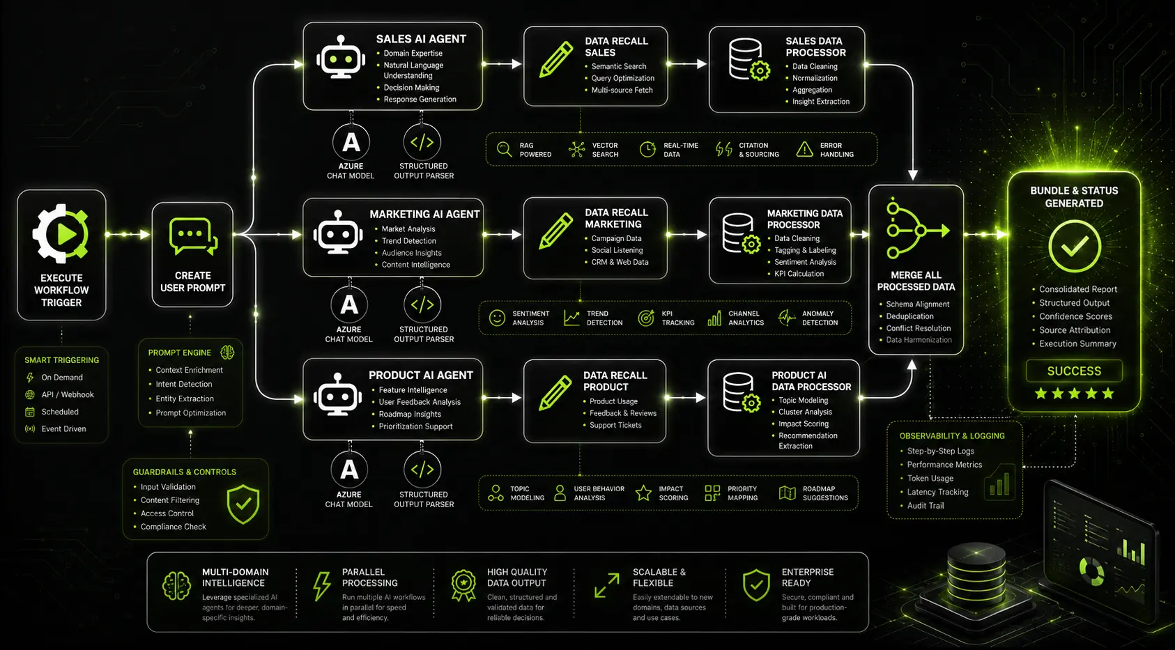 Multi-domain AI workflow combining specialized agents, data recall, processing, consolidation, and reporting.