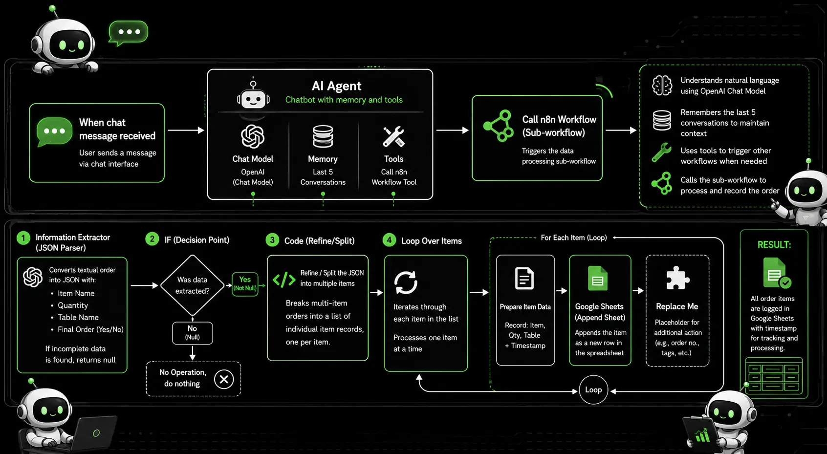 Chat-based restaurant ordering workflow using AI extraction, decision logic, item processing, and spreadsheet logging.